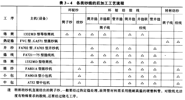 紗線工藝流程舉例