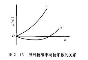 紗線加捻指標(biāo)及其計(jì)算-捻縮