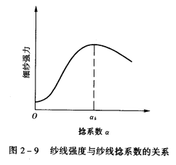 對(duì)紗線強(qiáng)度的影響