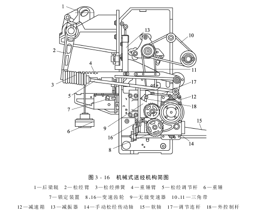 送經機構機械式半積極送經機構