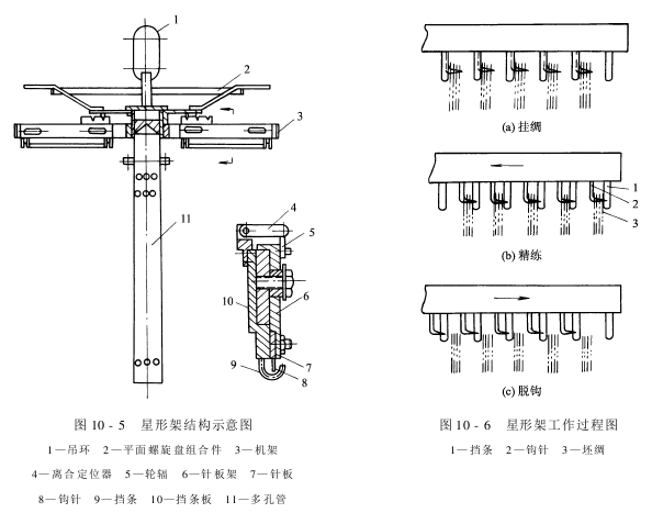 前處理設備——絲織物精練設備-星形架精練機