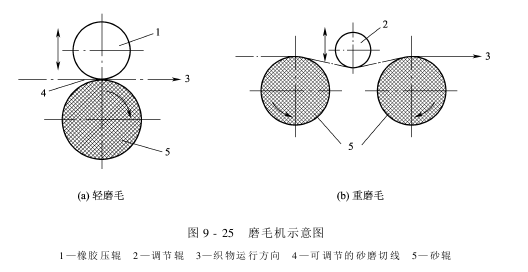 磨毛機