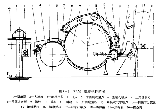 梳棉機(jī)的結(jié)構(gòu)特點