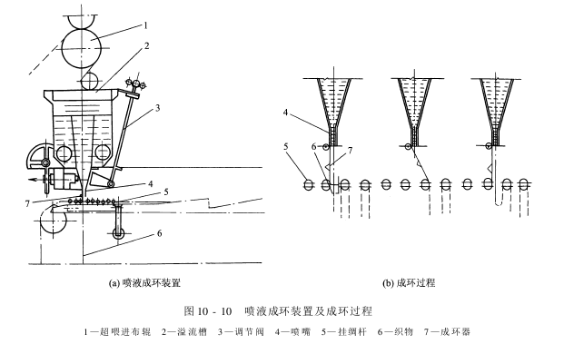 前處理設備——絲織物精練設備-平幅連續(xù)精練機