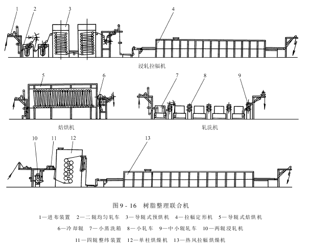 樹脂整理機設備結構及工作過程