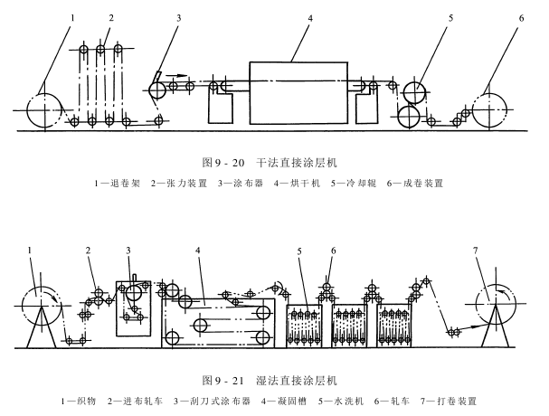 涂層整理機—直接涂層