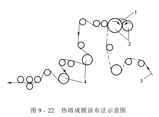 涂層整理機—轉移涂層