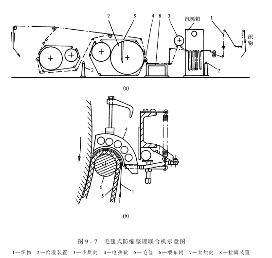 呢毯預縮機