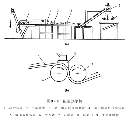 阻尼預縮機