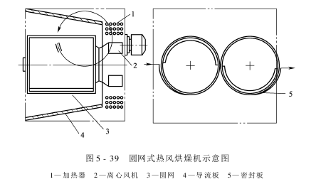 熱風(fēng)烘燥機——圓網(wǎng)式熱風(fēng)烘燥機