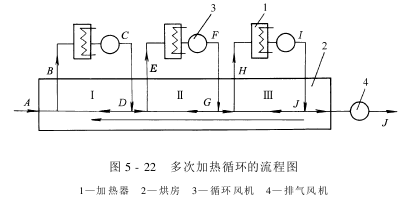 熱風(fēng)烘燥機——熱風(fēng)烘燥機的種類及基本工作過程