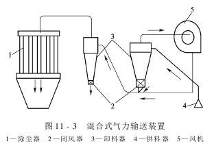 氣力輸送 氣力輸送系統(tǒng)