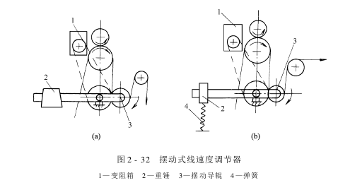 線速度調(diào)器——張力式線速度調(diào)器