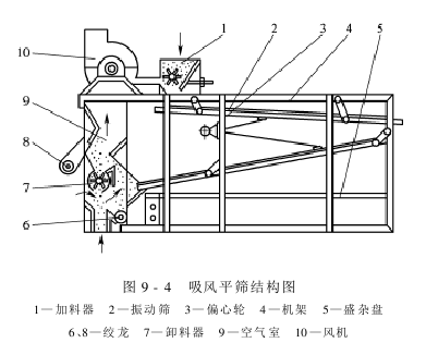 棉子清理 吸風(fēng)平篩