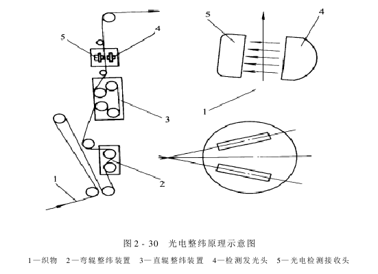 整緯器——光電整緯器