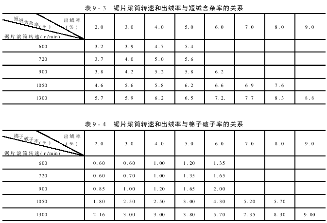 設(shè)備主要部件對剝絨產(chǎn)量質(zhì)量的影響 鋸片滾筒轉(zhuǎn)速