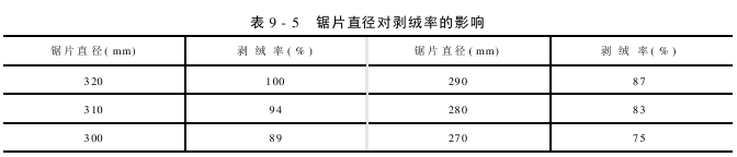 設(shè)備主要部件對剝絨產(chǎn)量質(zhì)量的影響 鋸片直徑