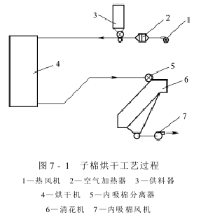 子棉的加濕與干燥 子棉干燥系統(tǒng)